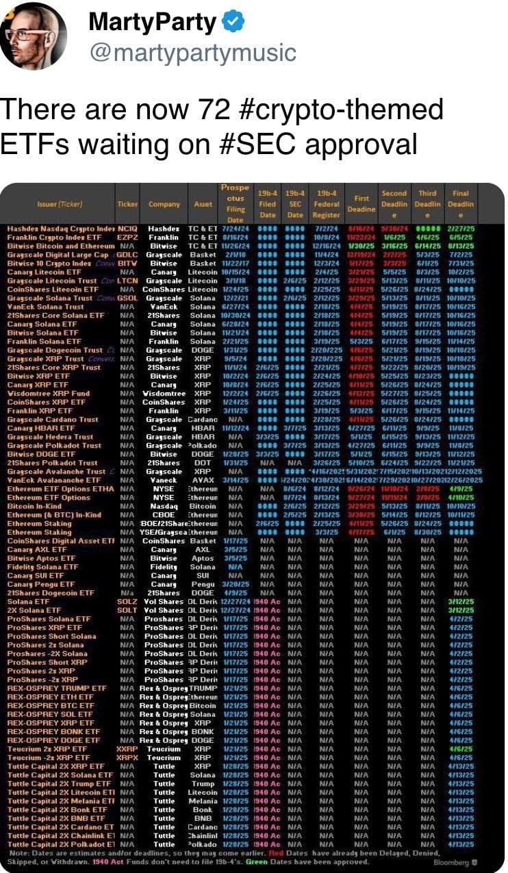 There are now 72 #crypto-themed ETFs waiting on #SEC approval