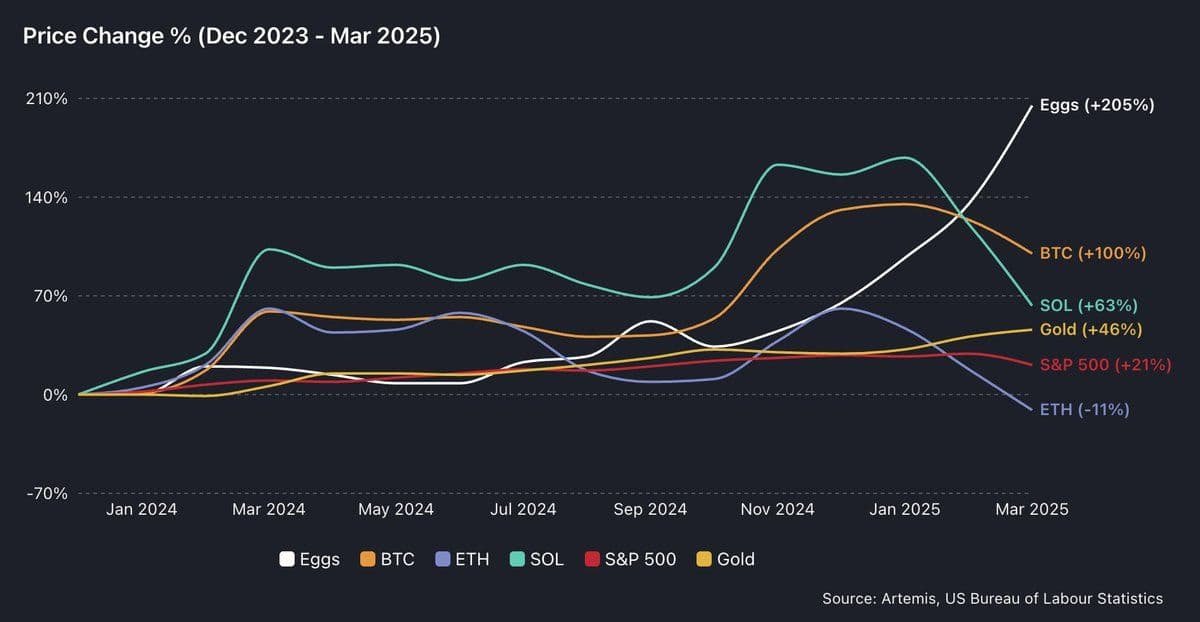 Prices for eggs and financial assets, including BTC, since 2024. (Artemis, U.S. Bureau of Labor Statistics)