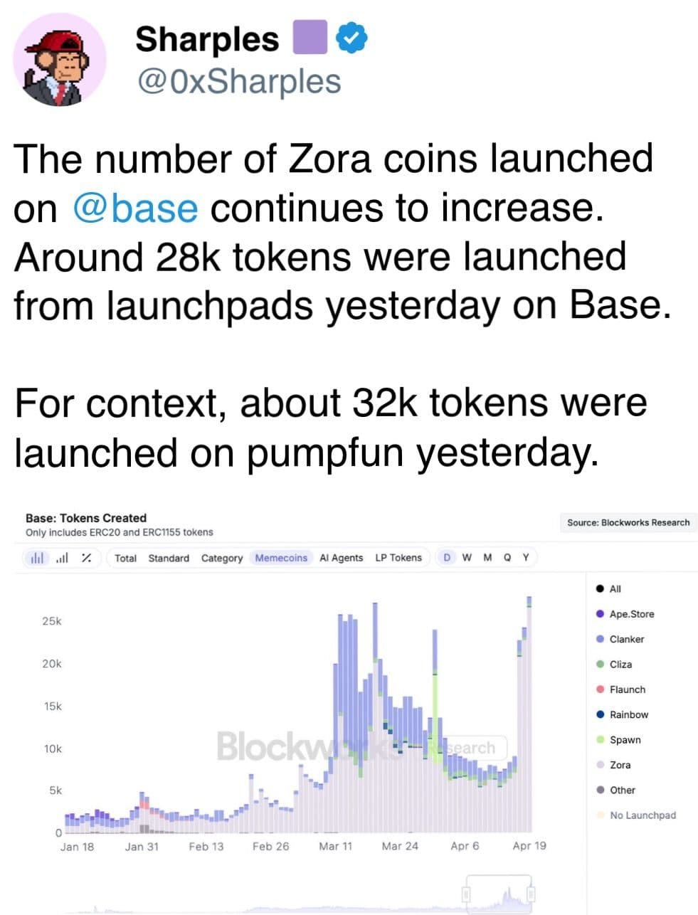 For context, about 32k tokens were launched on pumpfun yesterday.
