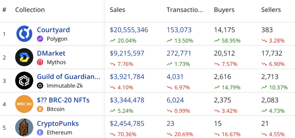 NFT sales by top projects in the last 7 days