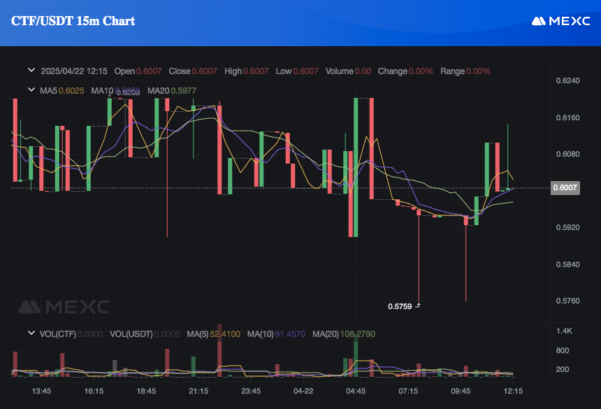 CTF Token Trades Sideways as Market Awaits Post-Rally Breakout and Supply Burn 2 AD 4nXcumhJn5HqQnpNoQ16jXaPM