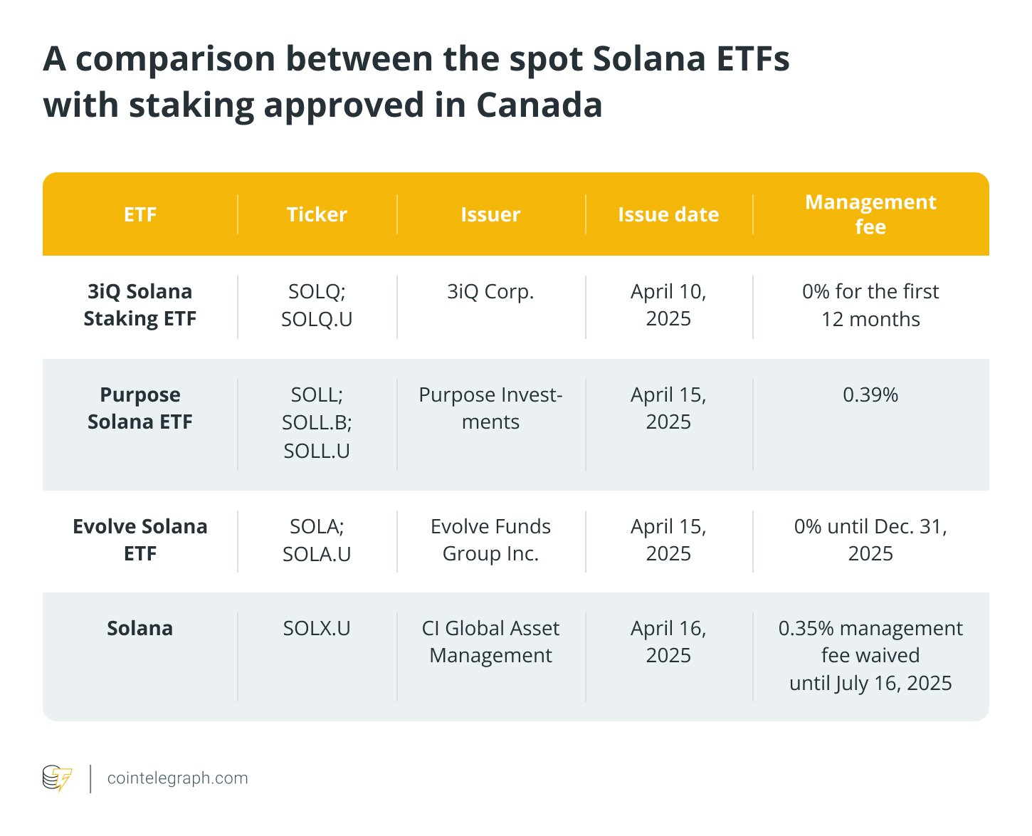 A comparison between the spot Solana ETFs with staking approved in Canada