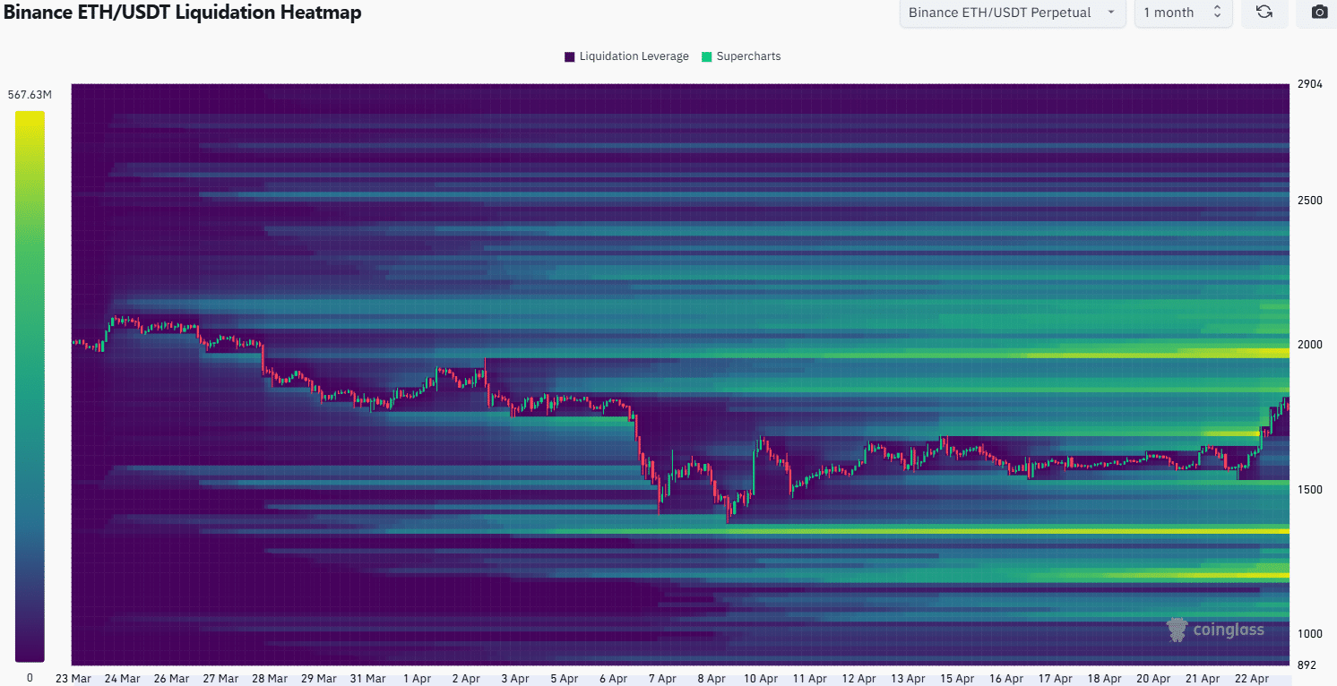 Ethereum Liquidation Heatmap