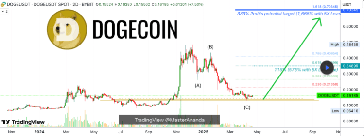 Dogecoin price