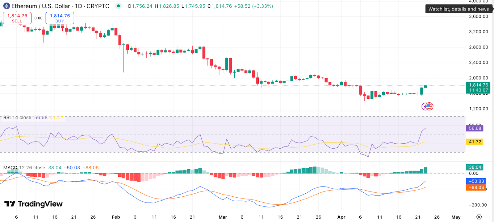 Ethereum price prediction: Is ETH ready for a breakout after 26% rally? - 2