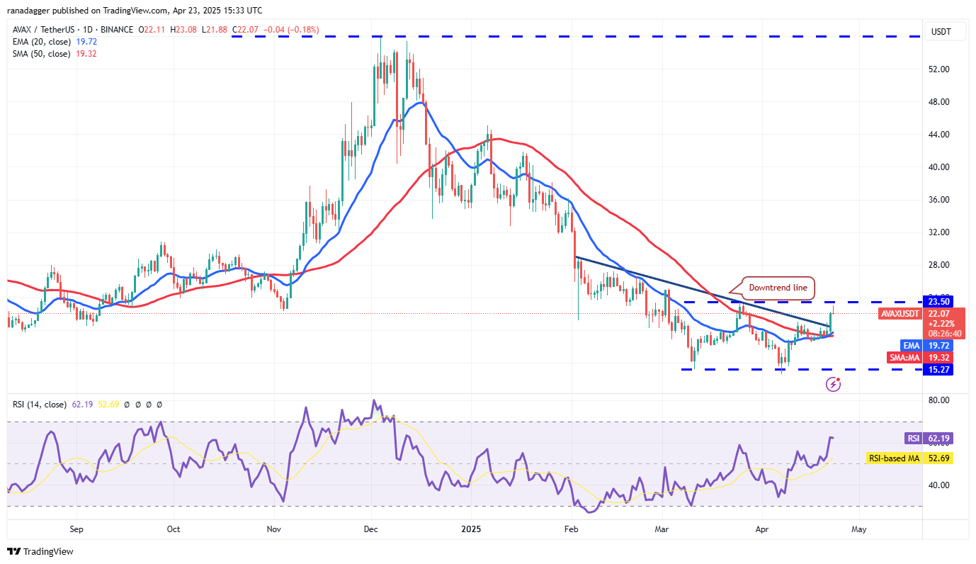 Price predictions 4/23: BTC, ETH, XRP, BNB, SOL, DOGE, ADA, LINK, AVAX, SUI