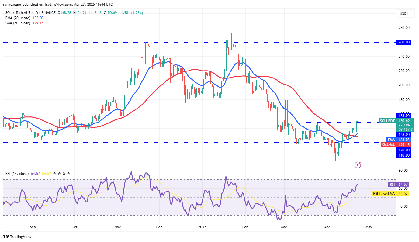 Price predictions 4/23: BTC, ETH, XRP, BNB, SOL, DOGE, ADA, LINK, AVAX, SUI
