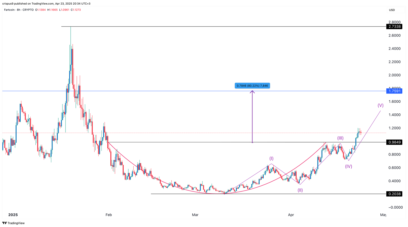 Fartcoin price chart