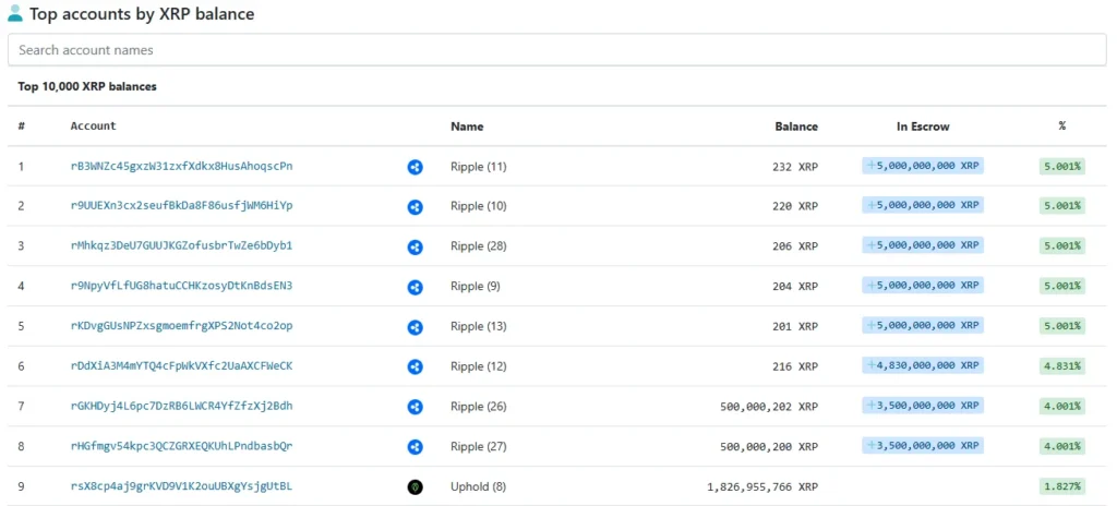 Top accounts by XRP balance