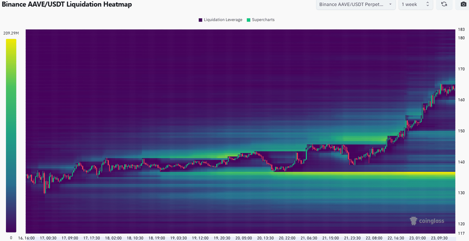 Aave Liquidation Heatmap