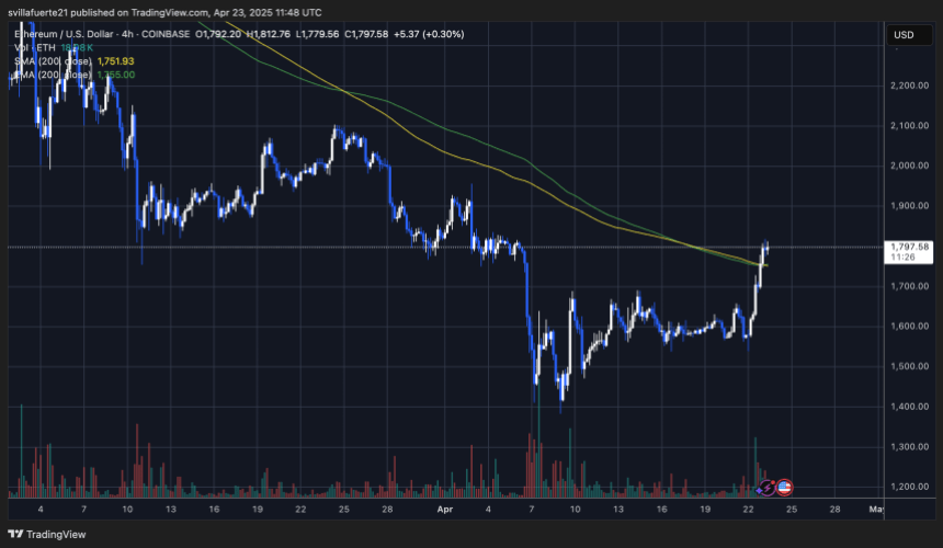 ETH trading above the 4-hour 200 MA & EMA | Source: ETHUSDT chart on TradingView