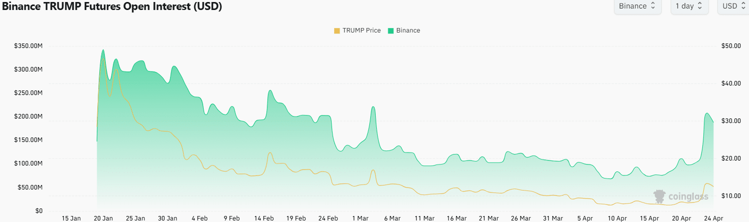 TRUMP Open Interest