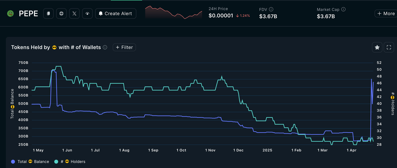 Pepe Coin smart money balance holdings