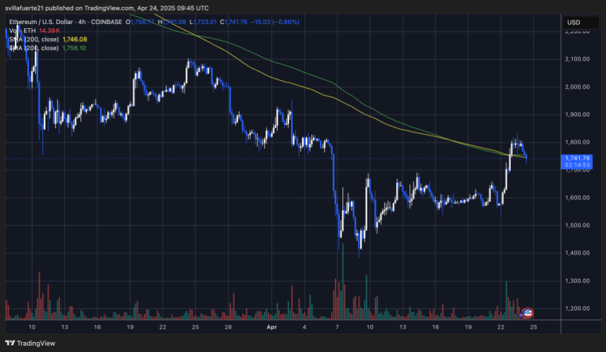 ETH testing 4-hour 200 MA and EMA as support | Source: ETHUSDT chart on TradingView