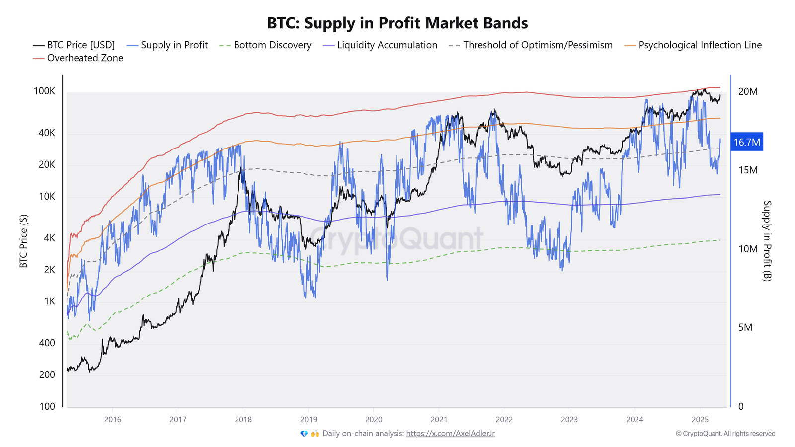 Cryptocurrencies, Bitcoin Price, Markets, Price Analysis, Market Analysis