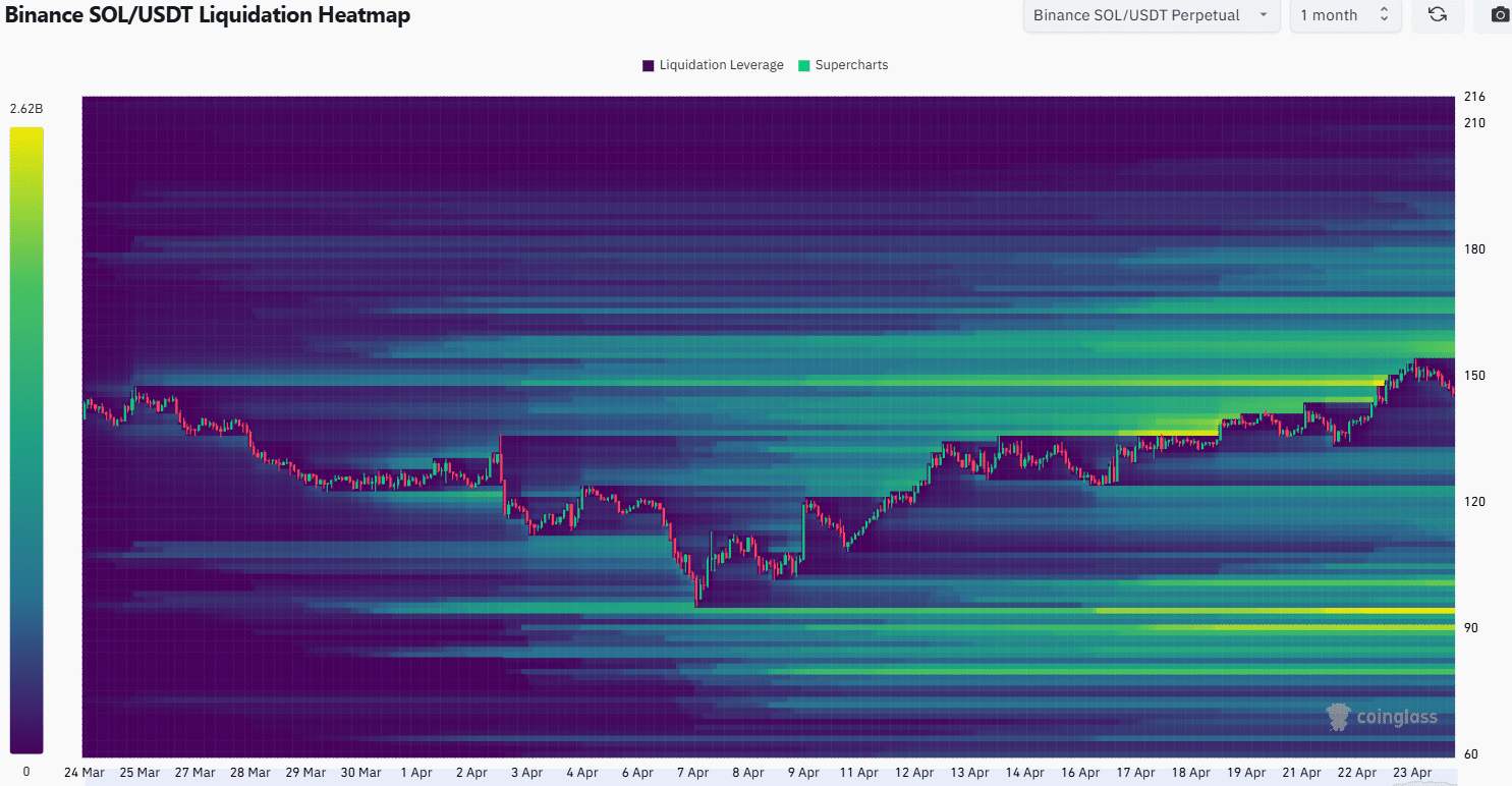 Solana Liquidation Heatmap