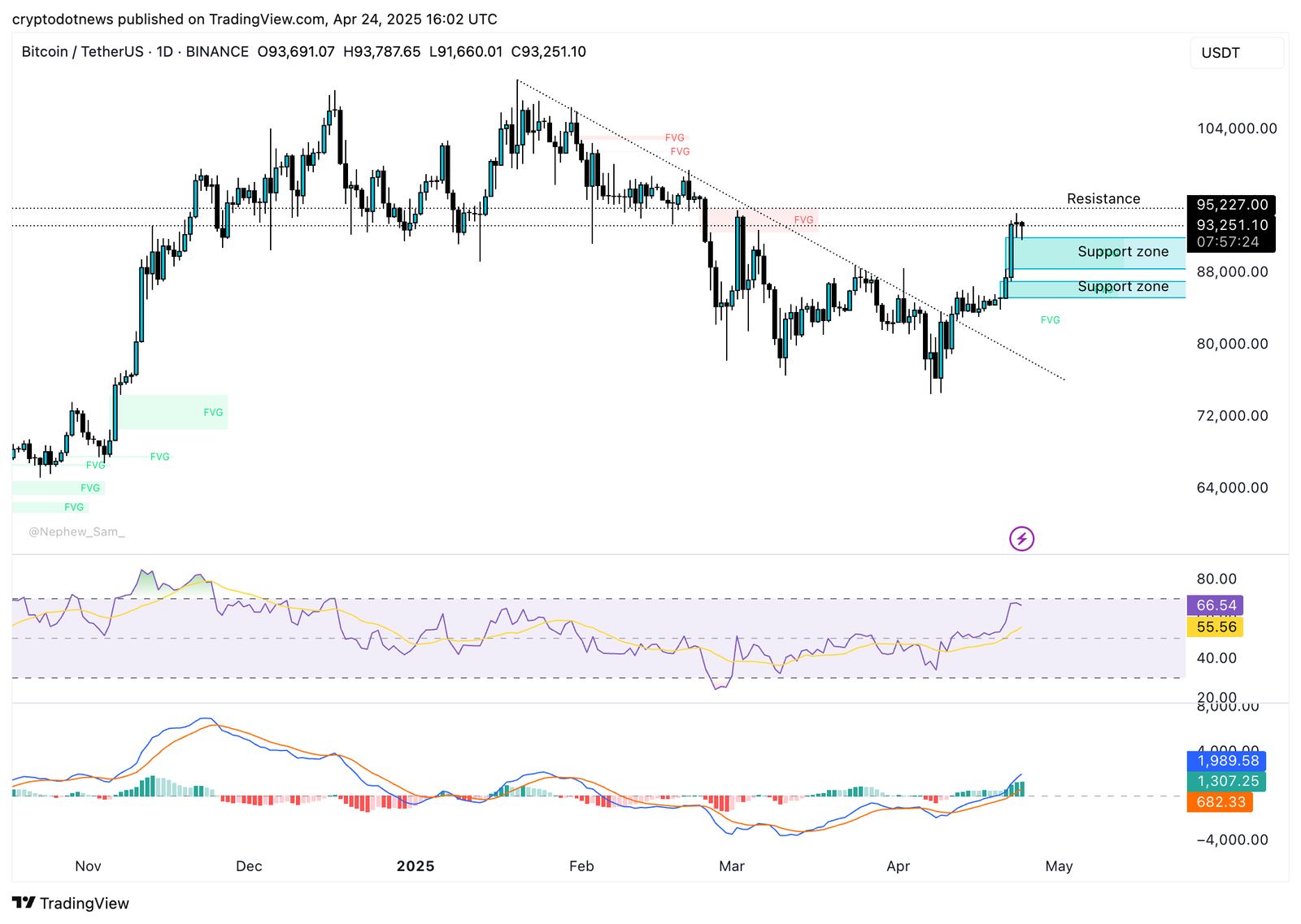BTC/USDT daily price chart