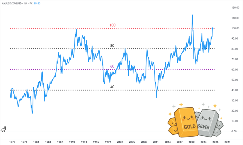 Historical Gold/Ratio Ranges