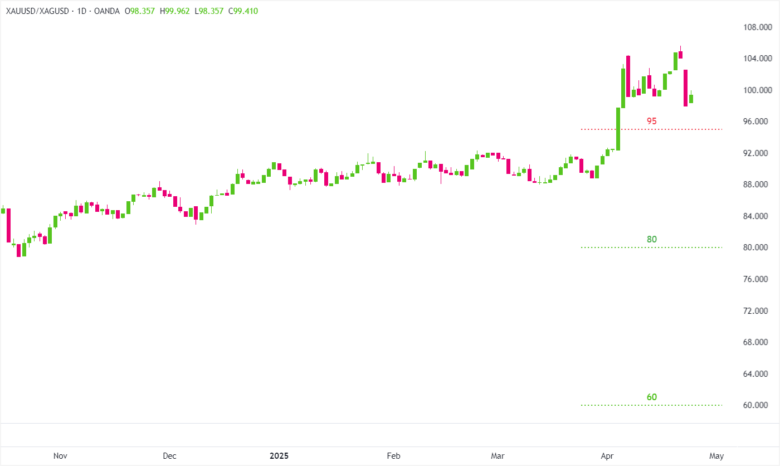 Gold/Silver Ratio Breakdown to 95 Trade