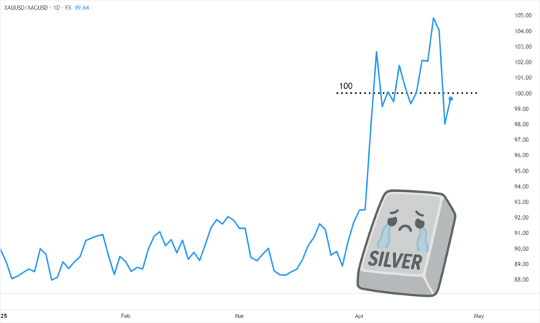 Gold/Silver Ratio Hits 100