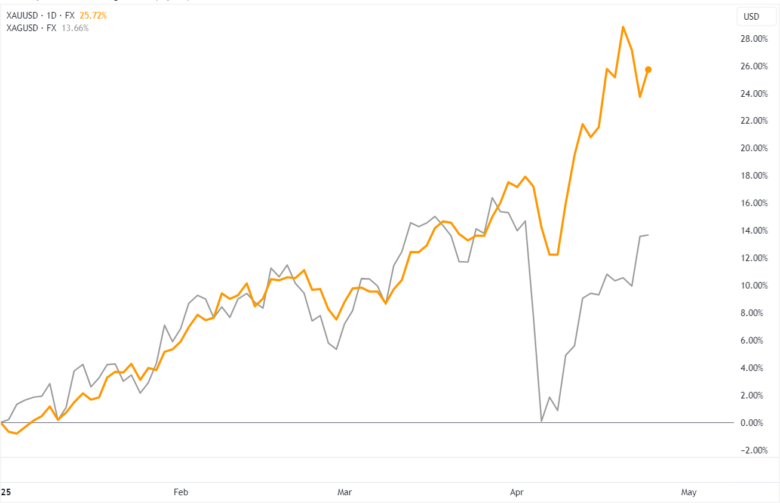 Gold vs Silver Price