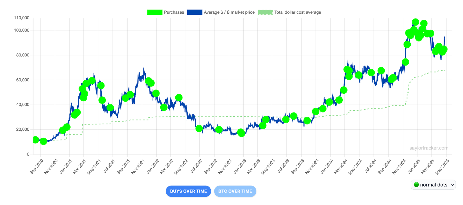 Cryptocurrencies, Markets