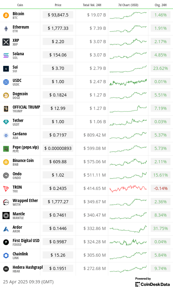 Overnight flows April 25, 2025 (CoinDesk)