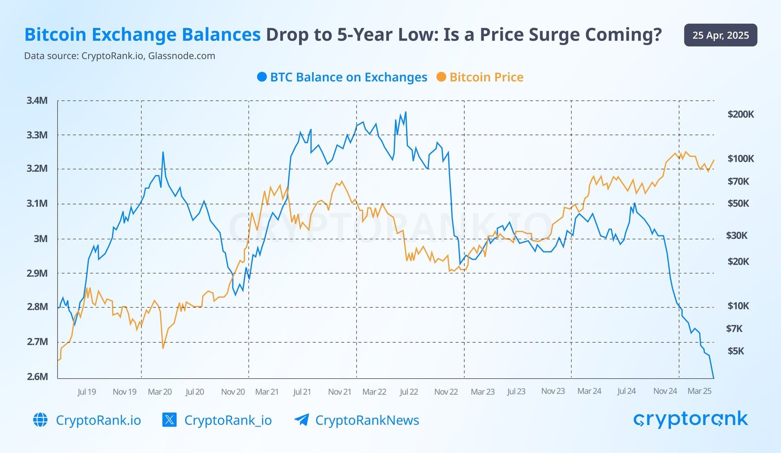 BTC exchange balances. (CryptoRank.io, Glassnode)