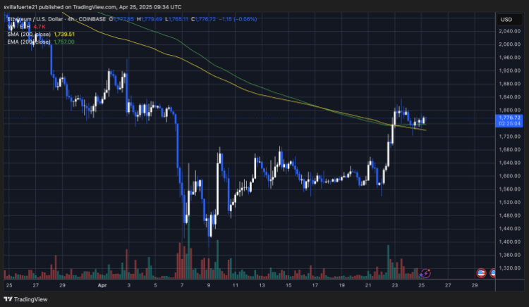 Ethereum testing previous support turned into resistance | Source: ETHUSDT chart on TradingView