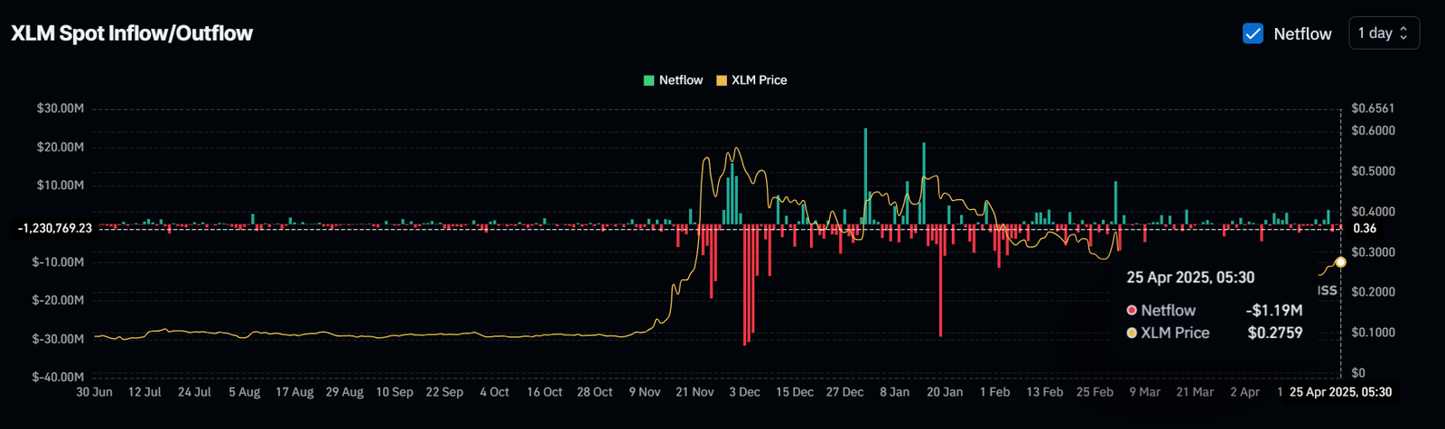 XLM Spot Inflow/Outflow