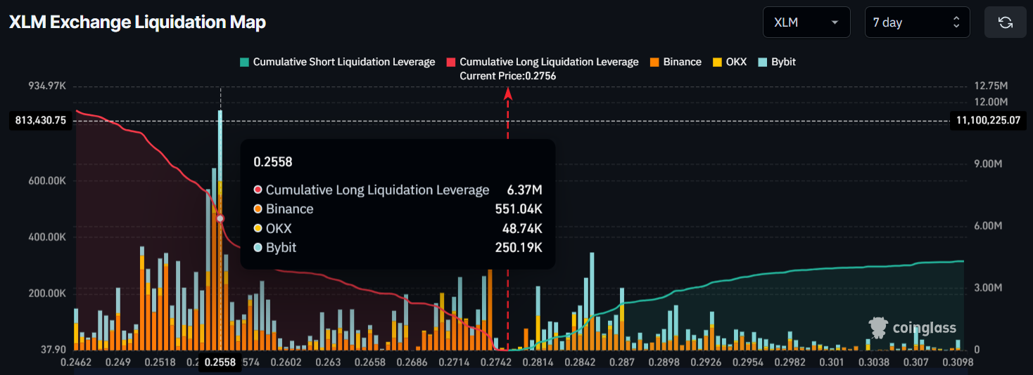 XLM Exchange Liquidation Map