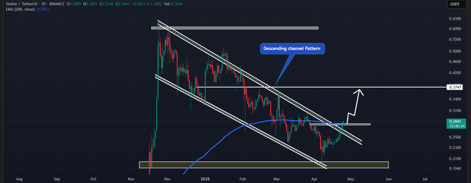 XLM price action