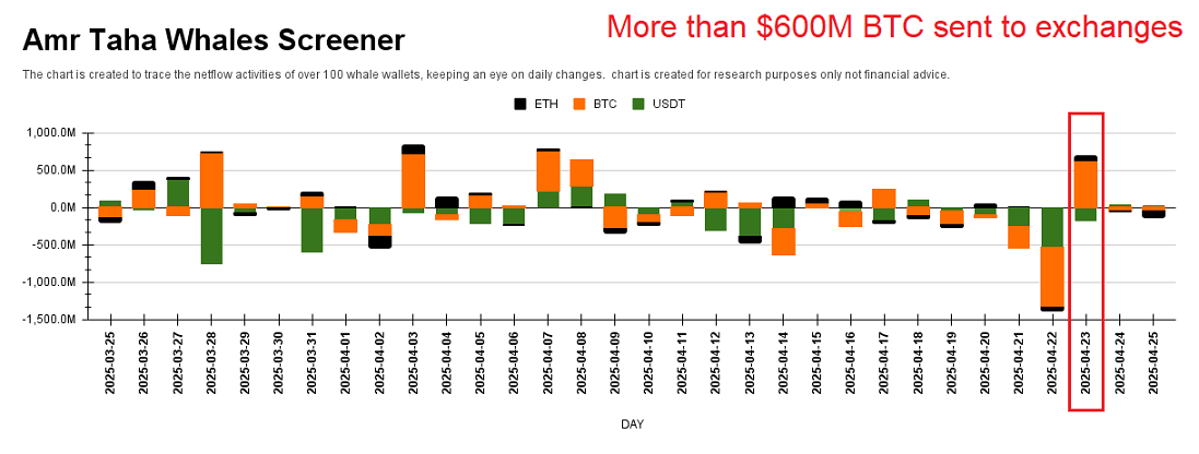 Whale transfers to exchanges