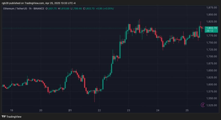 Ethereum, ETH, ETHUSDT