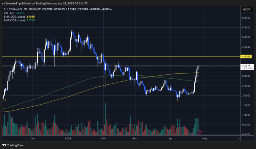 Price Surging above the 200-day MA | Source: SUIUSDT chart on TradingView