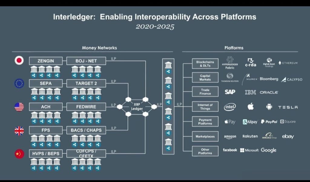 Diagram showing XRP Ledger as interoperability hub connecting global money networks