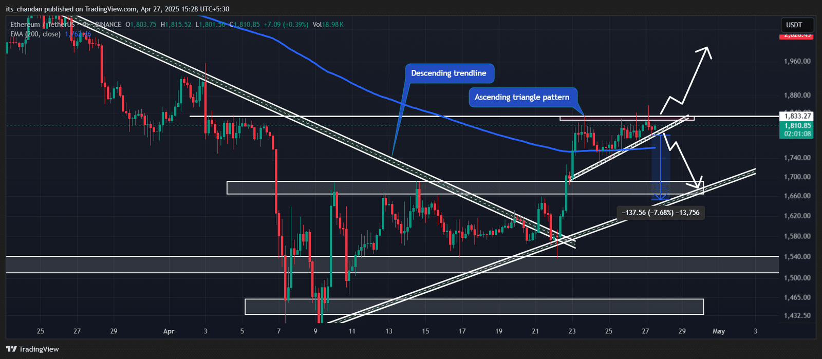Ethereum (ETH) price action