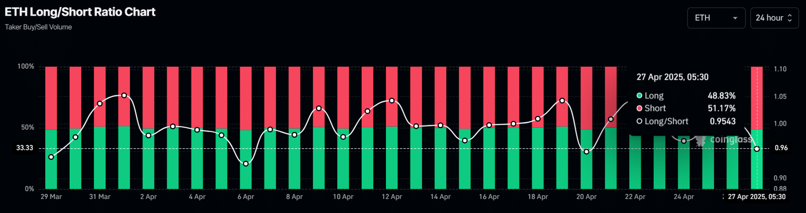 ETH Long/Short Ratio Chart
