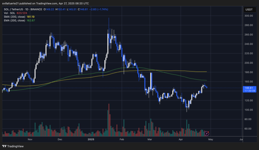 SOL trading below the 200-day MA & EMA | Source: SOLUSDT chart on TradingView