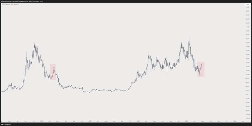 Solana price chart comparing different cycles | Source: Inmortal on X