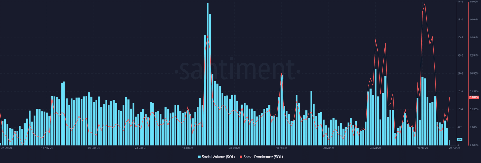 SOL social metrics