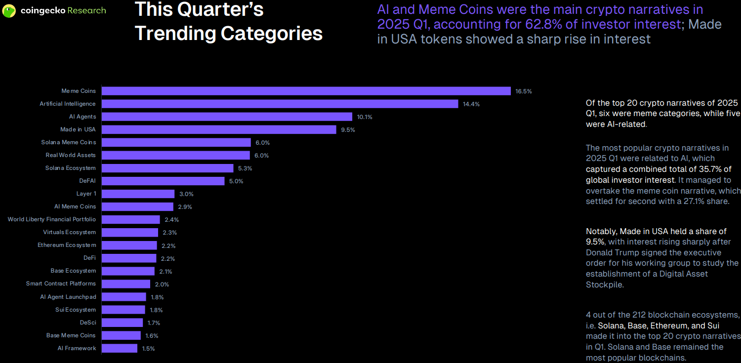 Cryptocurrencies, Investments, Donald Trump, return of investment, Altrader, Data, Trading101, Trading, CoinGecko, Web3, Solana, Cryptocurrency Investment, Memecoin