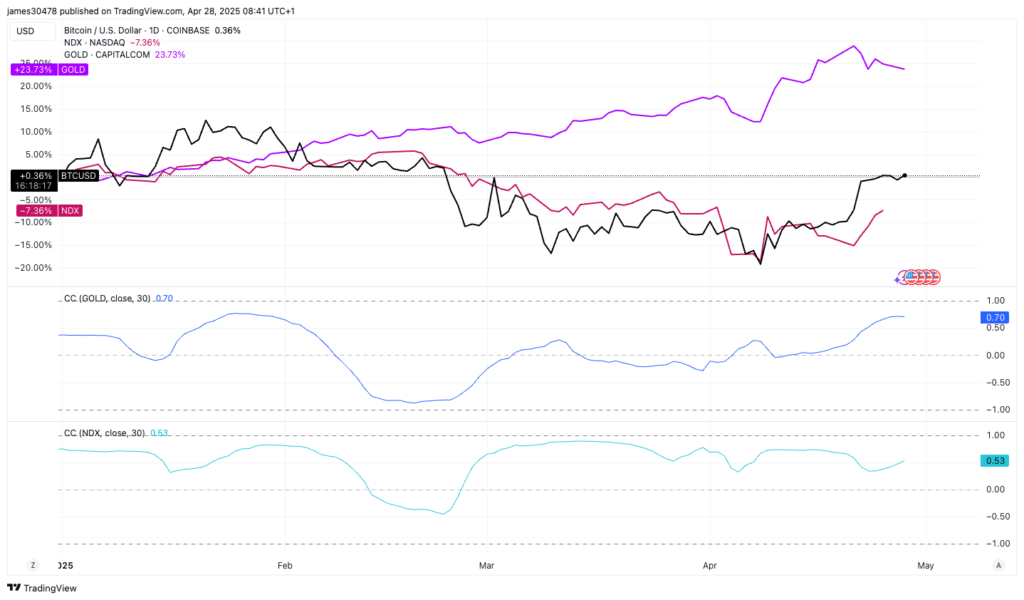 BTC Price Nears $95,000, Turns Positive for 2025 to Underline Correlation With Gold