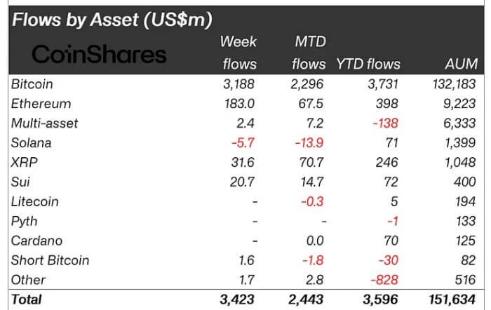 Crypto Investment FLows