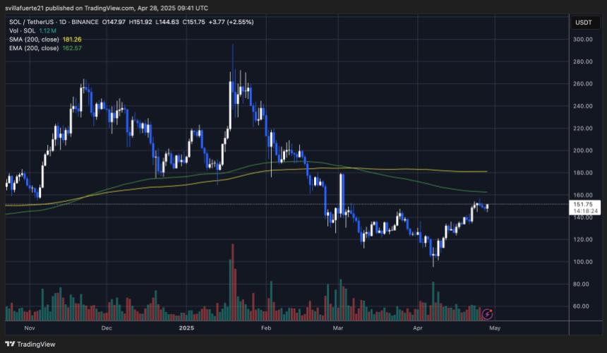 SOL testing key supply level | Source: SOLUSDT chart on TradingView
