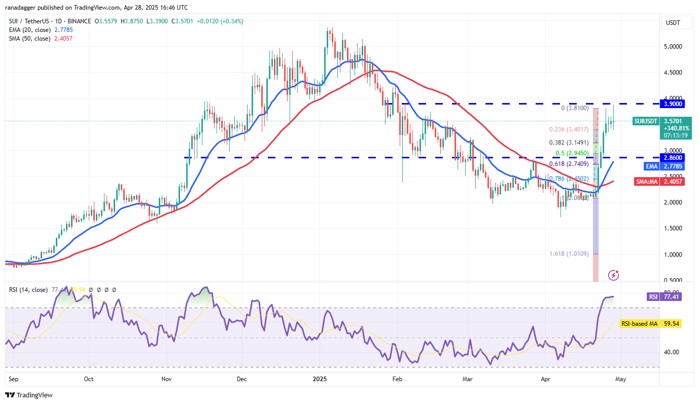 Price predictions 4/28: SPX, DXY, BTC, ETH, XRP, BNB, SOL, DOGE, ADA, SUI