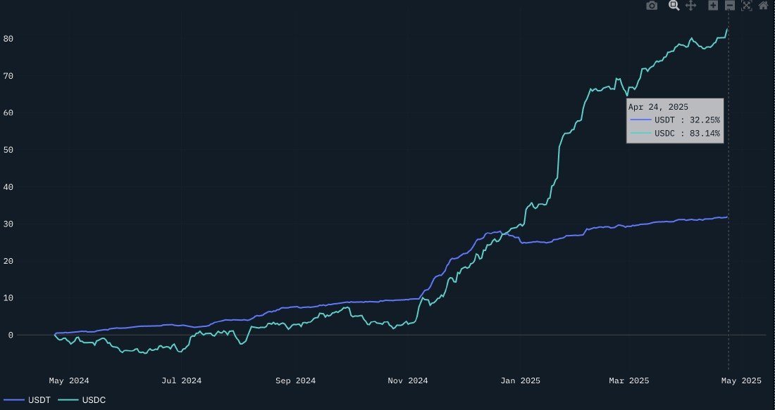 Cryptocurrencies, Circle, Investments, Markets, United States, Cryptocurrency Exchange, Tether, Stablecoin, USD Coin