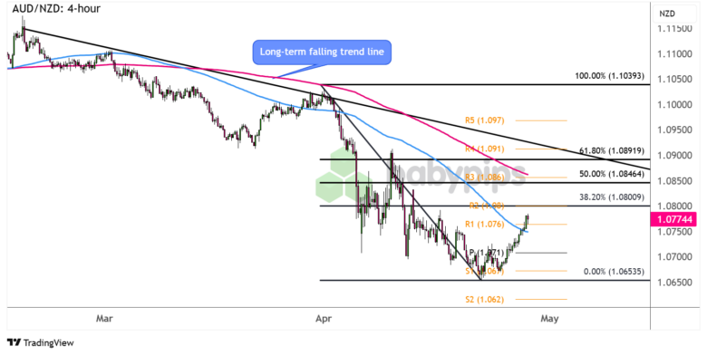 Chart Art: AUD/NZD Approaching Long-Term Trend Correction Levels