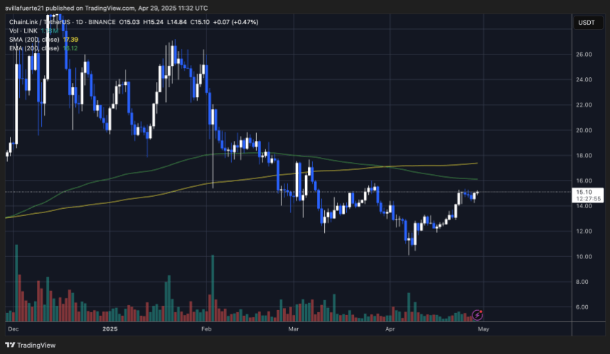 LINK trading below the 200-day MA & EMA | Source: LINKUSDT chart on TradingView