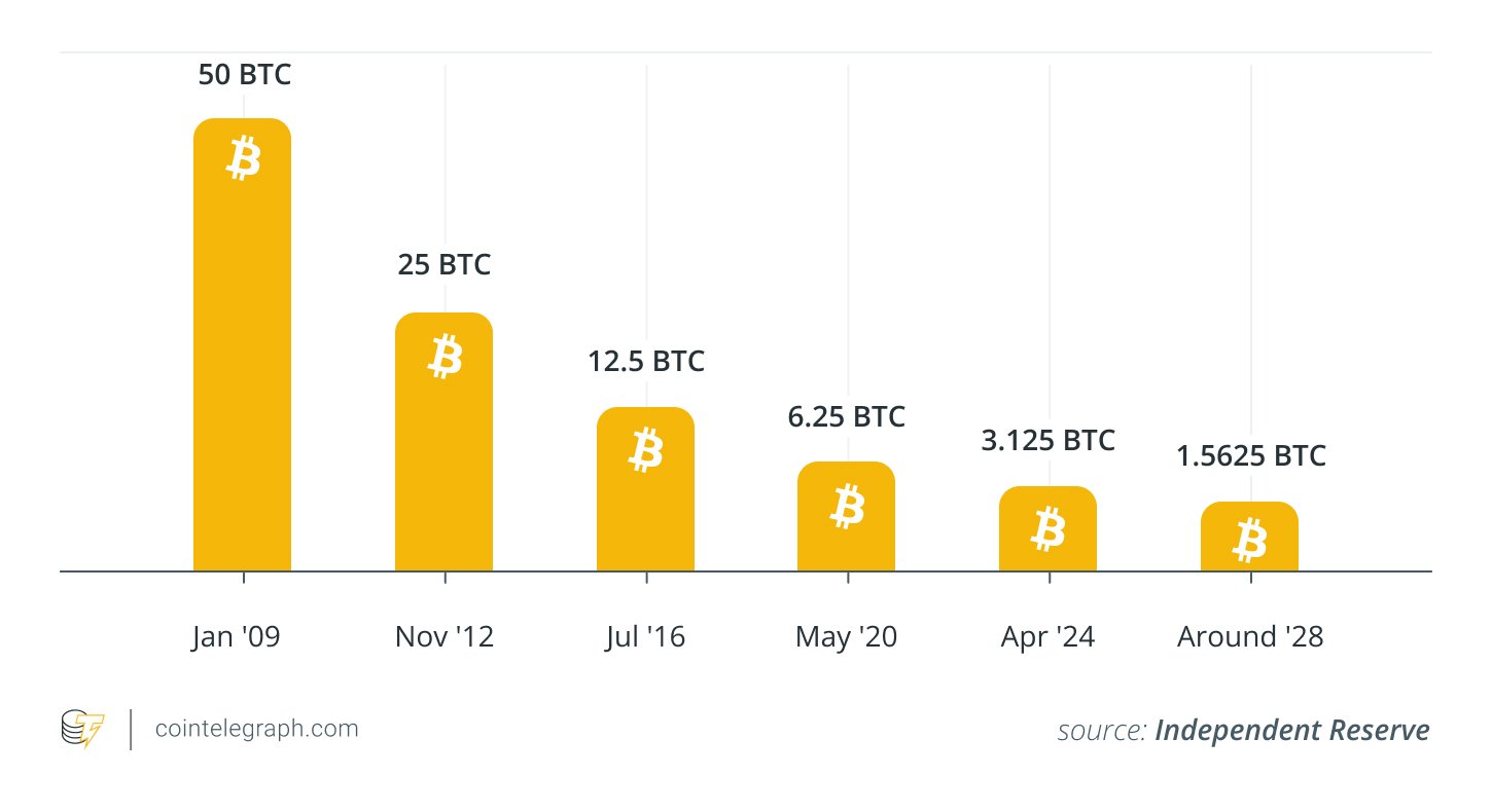 Diminishing block rewards as per Bitcoin's halving schedule